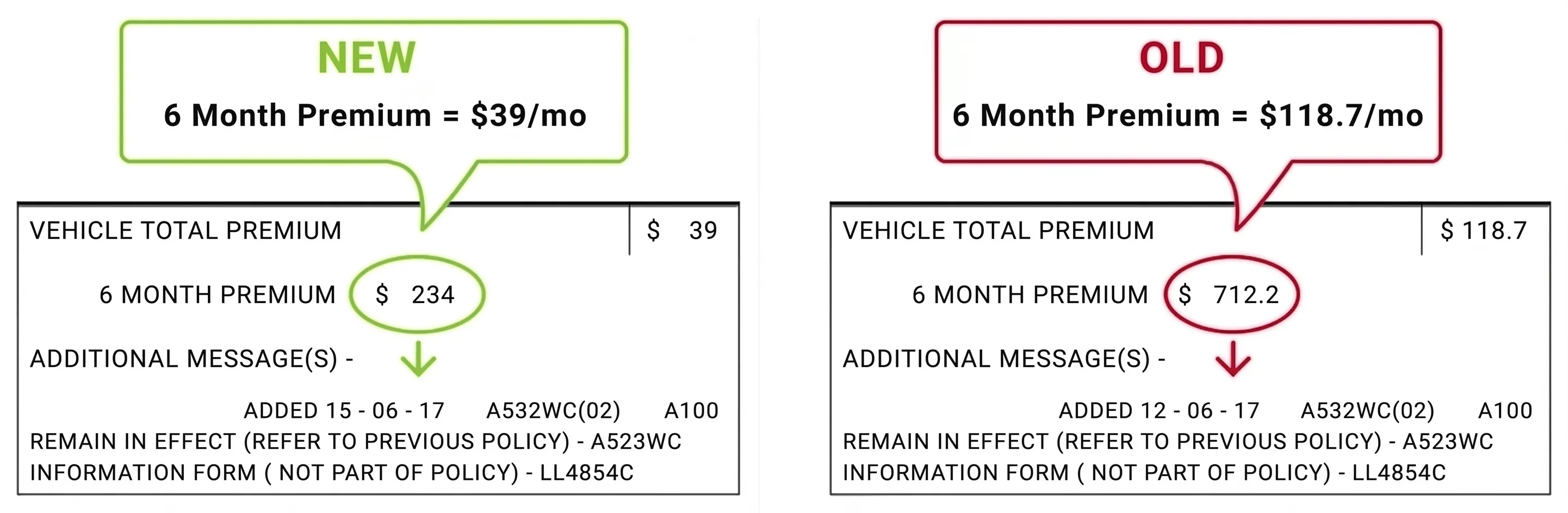 Two policy documents side by side. The one labelled NEW shows a six-month premium of $234, or $39 a month; the one labelled OLD shows $712.20, or $118.70 a month.